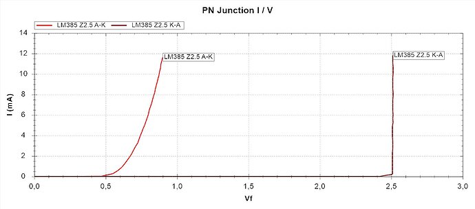 LM385 Z2.5 courbes