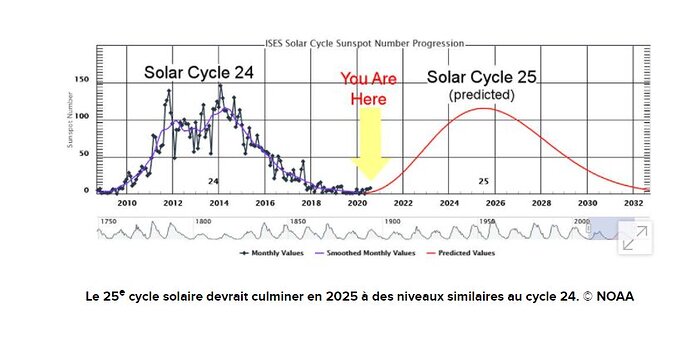 Cycle solaire de 11 ans.PNG