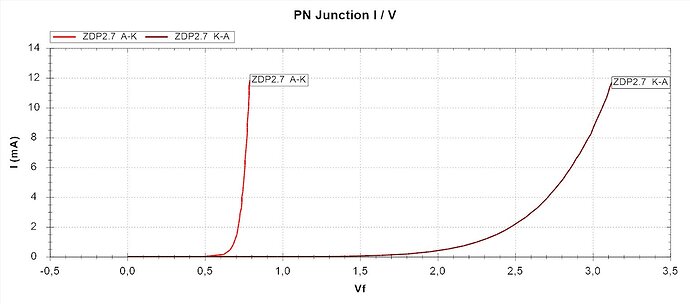 ZDP2.7 courbes