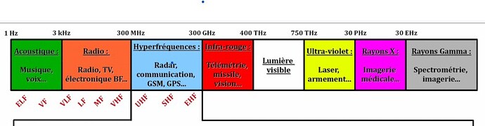 Fréquences