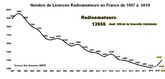 Courbe-des-Radioamateurs-de-1997-a-2020