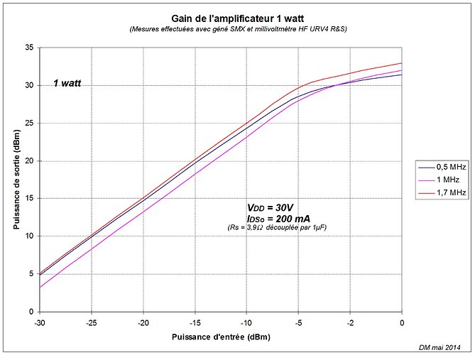 figure 14 - gain de l'ampli