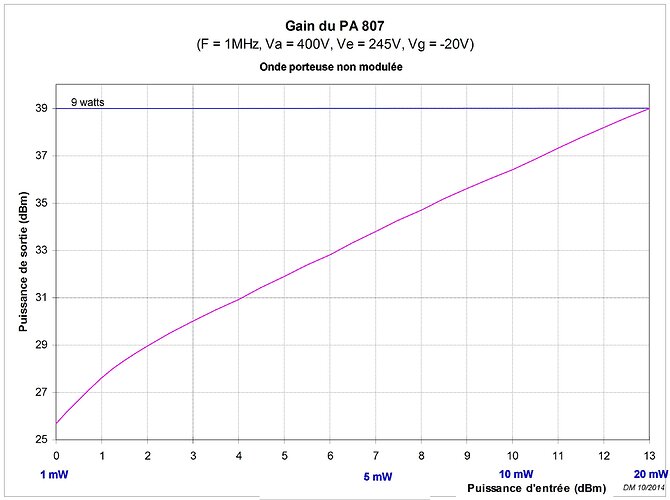 figure 42 - gain PA 807