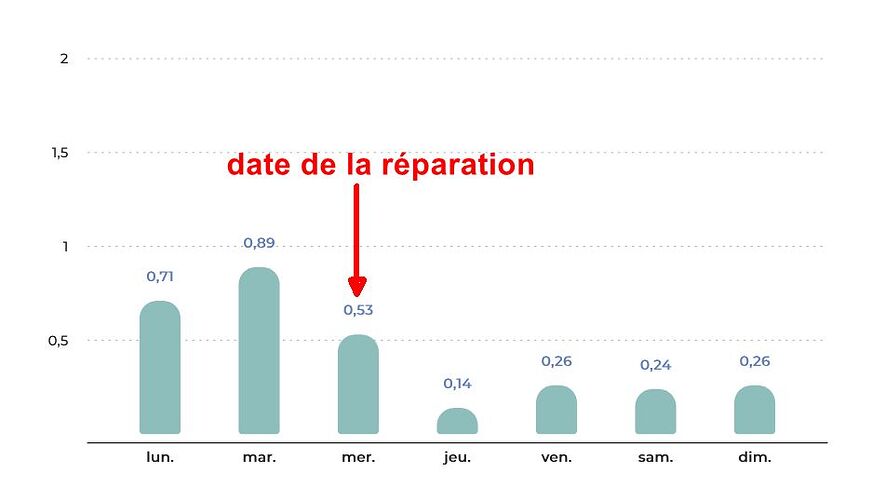 consommation hebdo fuite