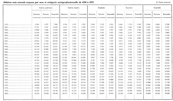 Salaires