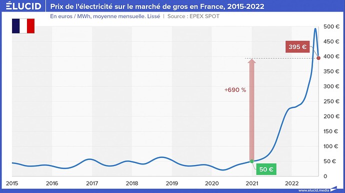 041-prix-electricite-marche-gros-france-2022-10-d