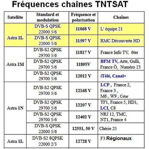 Fréquences TNTSAT