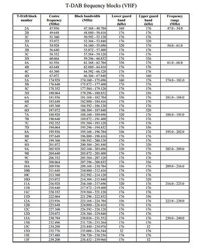DAB Frequency Blocks - VHF