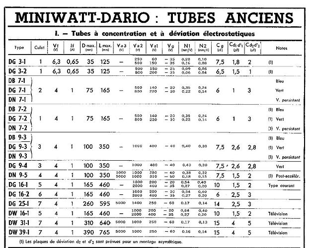 Ref tubes cathodiques Philips 2