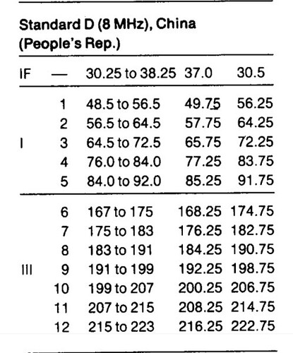 TV Frequencies-03 - China VHF_System D