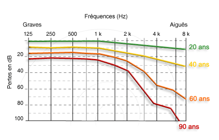 Audiogramme age