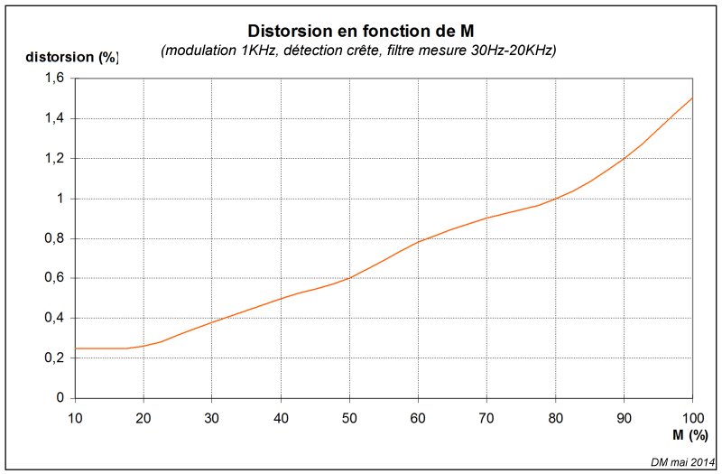 figure 17b - distorsion vs M.jpg