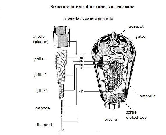 structure interne tube radio