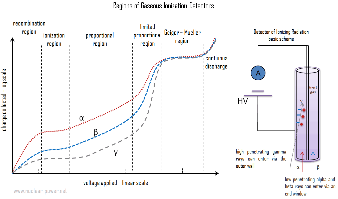 Gaseous-Ionization-Detectors-Regions-min