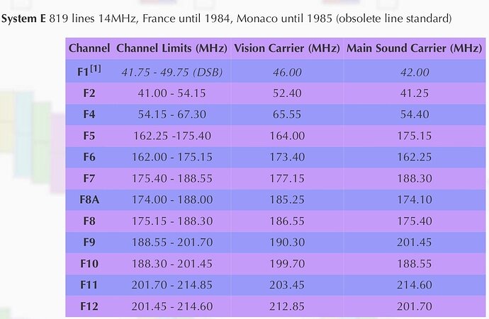 Standard E-819-07 - VHF Frequency Plan