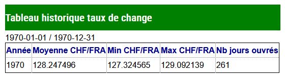 CHF vs FRF 1970